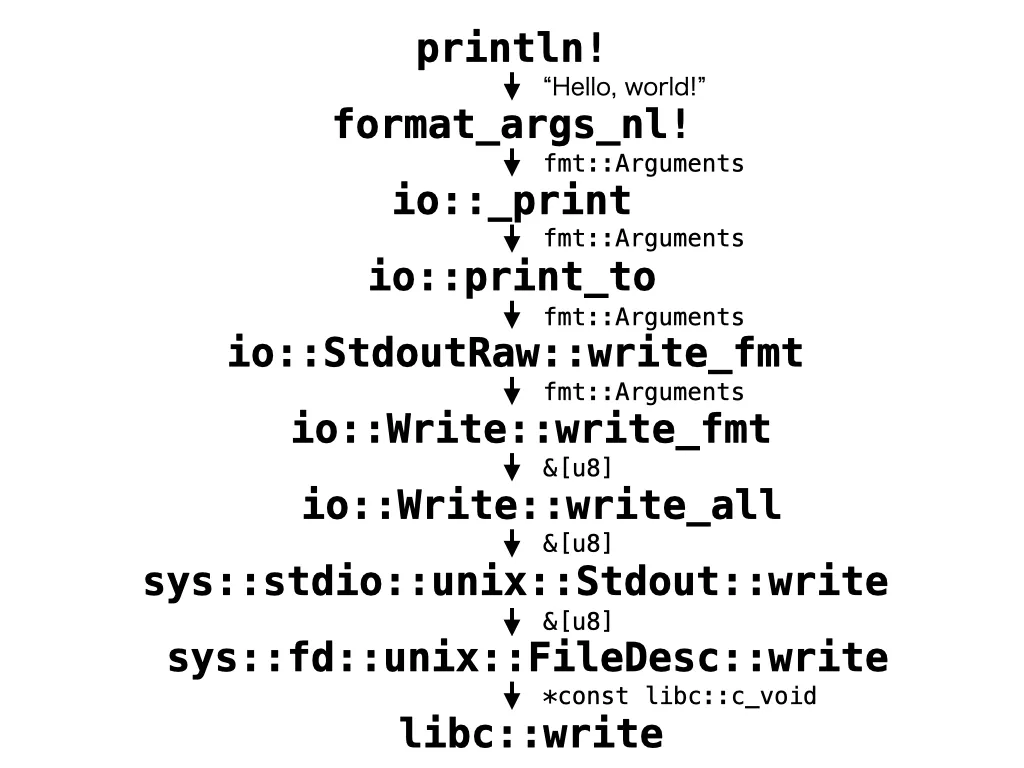 Rust の println! から libc::write に到達するまでの呼び出し階層の概要